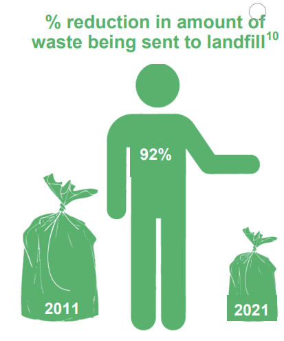 % of waste going to landfill infographic